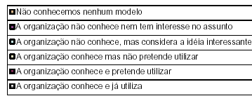 A figura abaixo mostra a utilização de modelos da gerência de projetos nas organizações do setor da construção civil.