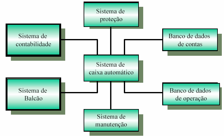 Modelos contextuais Modelos contextuais são usados para ilustrar os limites de um sistema Preocupações sociais e organizacionais podem afetar a decisão de onde posicionar os limites do sistema