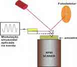 Técnicas de Nanometrologia Atomic Force Microscopy (AFM) Ex.