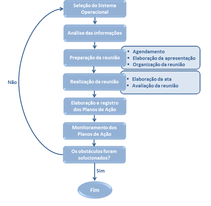 Figura 1 - Atividades do Comitê de