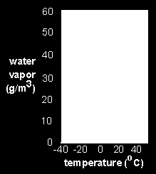 A quantidade de vapor d'água necessária para saturar um volume aumenta