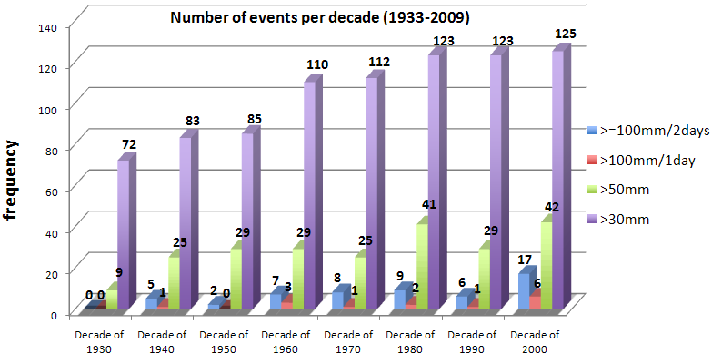 Variabilidade climatica e Mudanças Urbanização e Megacidades-RM São Paulo Intense precipitation events at the IAG-USP Agua Funda station in the city of São Paulo 1933-2010 A RMSP experimentou uma