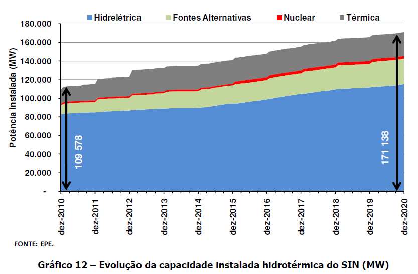 Viabilidade do Potencial Brasileiro e Inserção das Fontes Alternativas na