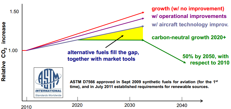 Metas de Emissões de GEE da Aviação Civil Mundial Fonte: