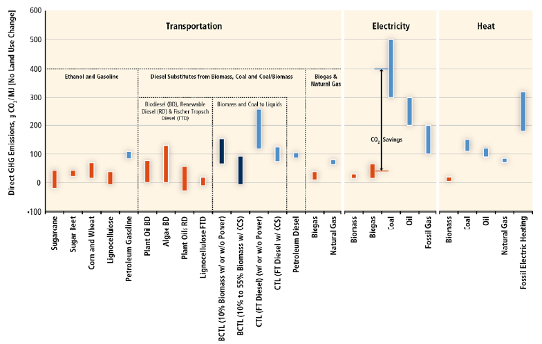 Emissões GEE de cadeias de Bioenergia comparado com sistemas fósseis Fonte: IPCC