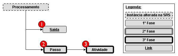 90 Tabela 11 Procedimentos de substituição para as instâncias de: RegraNegGeral, RegraNegEsp, ReqNaoFuncionalGeral, ReqNaoFuncionalEsp, ReqPerformance, Atributo. 1ª FASE Não se aplica.