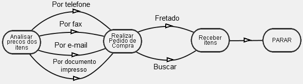 Regra de Negócio 04: REALIZAR PEDIDO DE COMPRA ON REALIZAR PEDIDO IF (fornecedores possuem os itens disponíveis) THEN (envia pedido de compra aos fornecedores com base no relatório de análise de