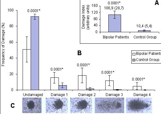 Danos do DNA no Transtorno Bipolar