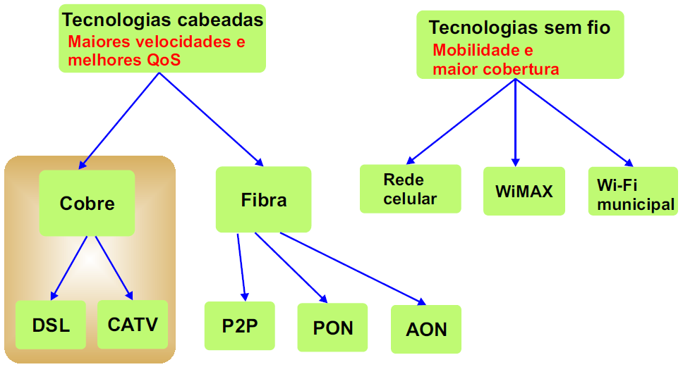 Tecnologias