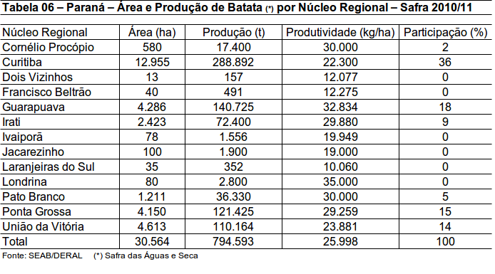 principal Núcleo Regional produz cerca de 6% da batata do Estado, na sequencia aparecem Guarapuava com 8%, Ponta Grossa com 5%, União da Vitória com 4%, Irati com 9%, Pato Branco com 5% e Cornélio