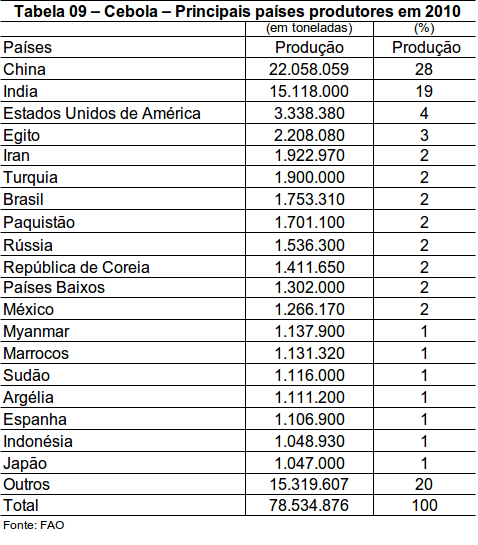 CEBOLA Cebola, de acordo com Filgueira: A espécie cultivada, Allium cepa, originou-se das regiões asiáticas correspondentes aos atuais Irã e Paquistão. A cultura é praticada há milênios.