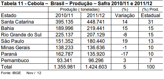 % do total nacional e o Paraná obteve a sexta maior
