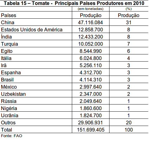 TOMATE Tomateiro é uma espécie cultivada, cosmopolita, Lycopersicon esculentum.