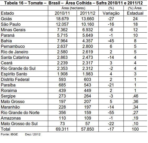 Segundo dados da FAO, a produção mundial de tomates em 00 foi de 5,70 milhões de toneladas.