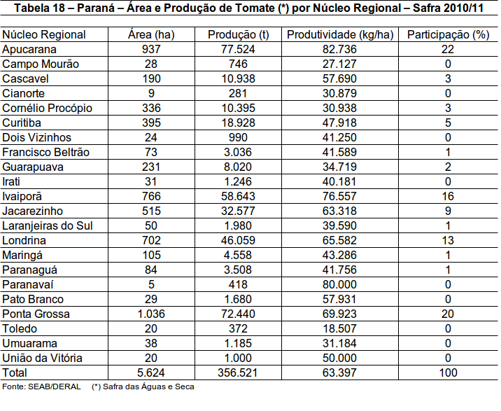 Panorama Estadual Segundos dados do DERAL/SEAB, a produção paranaense de tomates nas safra 00/ foi de 56.5 toneladas em uma área de 5.64 hectares.