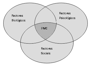 A figura 1, que se segue, elucida a interacção de Factores Biológicos, Psicossociais e Sociais no desenvolvimento das Perturbações Mentais e Comportamentais (PCM). Fig.