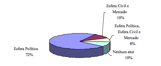 212 Edna Miola Figura 1: Atores citados nas matérias. favoráveis ao governo foram citados 36 vezes 15.