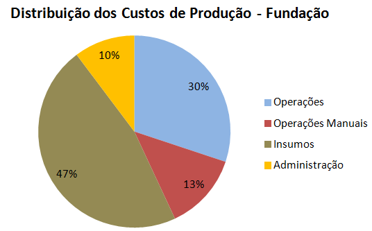 pode durar até 8 cortes (em média 5) antes da reforma.