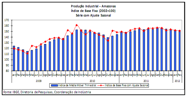 42 Figura 7: Produção industrial do Amazonas de janeiro de 2009 a fevereiro de 2012. Fonte: Pesquisa Industrial Mensal Produção Física Regional (IBGE, 2012).