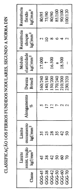 40 Nas classes citadas, o primeiro algarismo corresponde ao limite de resistência à tração em lb/inch 2 (libra por polegada