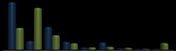 % de consumo Gráfico 34 - Participação relativa do consumo de energia elétrica em Santo Amaro da Imperatriz e Santa Catarina, segundo a tipologia das unidades consumidoras, em 2010 49,8% 44% 23%