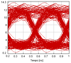 Podemos observar graficamente que houve penalidades em potência para todos os canais do sistema, devidas a inserção da ASE do amplificador.