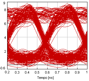 A figura 5.14, mostra os diagramas de olho para o canal 1 na saída do fotodetector, nas condições de comprimento de enlace nulo, e na condição na qual a taxa de erros atinge 10-9.