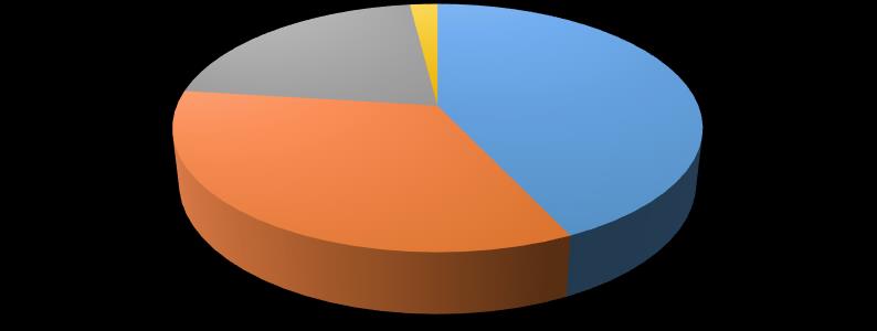 Além disso, 53% dos endividados acumulam até duas dívidas não honradas.