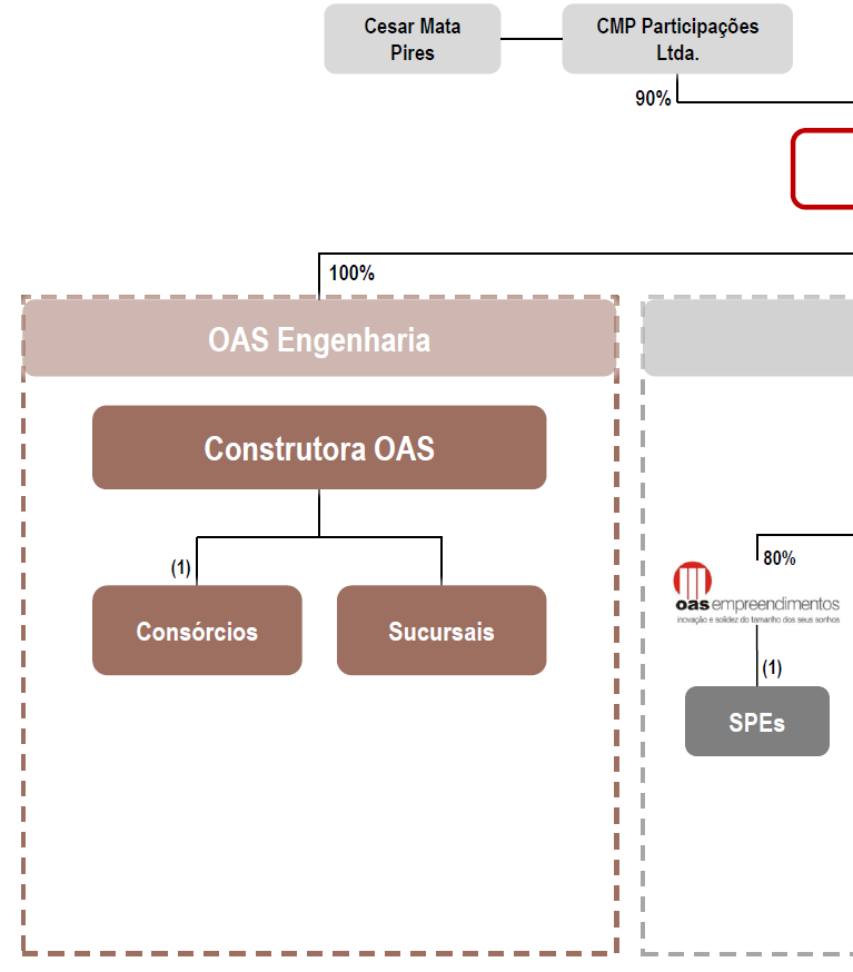 ORGANOGRAMA Nota 1: Percentual variável de acordo com a estrutura de propriedade de cada entidade jurídica entre a OAS e seus parceiros.