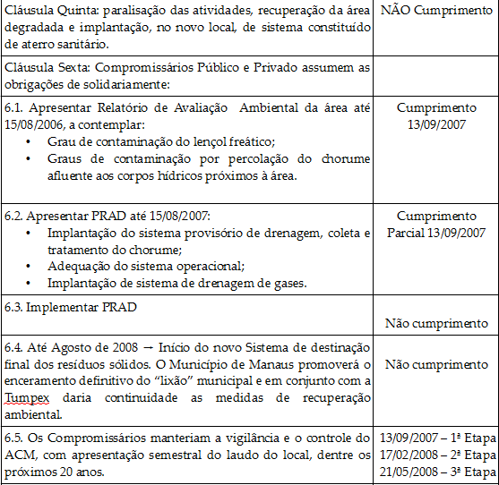 Cláusulas do Termo de