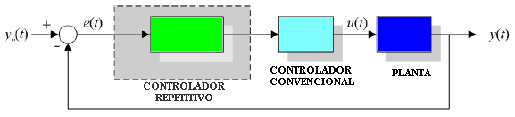 implementação do atraso pode levar a uma grande perda de desempenho do sistema em malha fechada. 1.3.