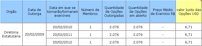 13.7. Opções em aberto do conselho de administração e da diretoria estatutária ao final do último exercício social: a) órgão; b) número de membros; c) em relação às opções não exercíveis; (i)