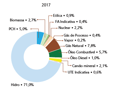 A matriz energética do Brasil atualmente se apresenta conforme o quadro a seguir: Tipo Capacidade Instalada N. de Usinas (MW) % Hidro 838 78.801 68,28 Gás Natural 93 10.809 9,37 Processo 33 1.