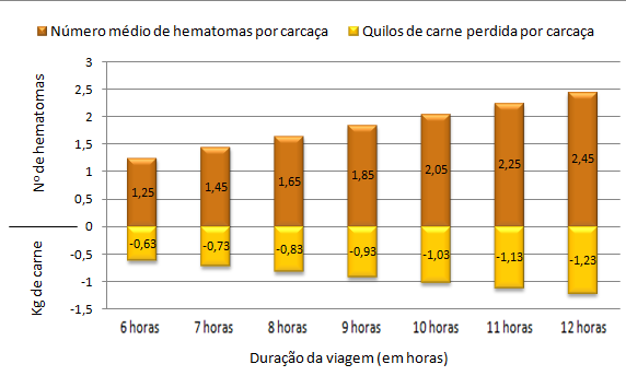 Estimativas de perdas por transporte em