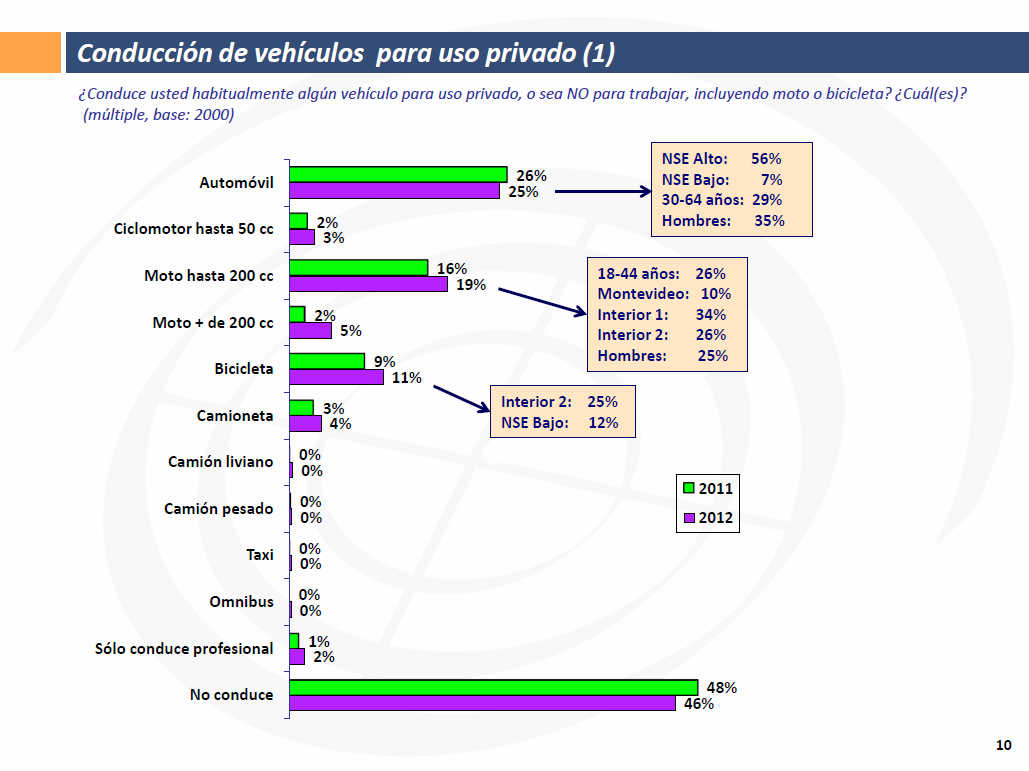 Condução Veículos para de veículos uso privado para uso privado Carro Motocicleta 50cc Motocicleta 200cc