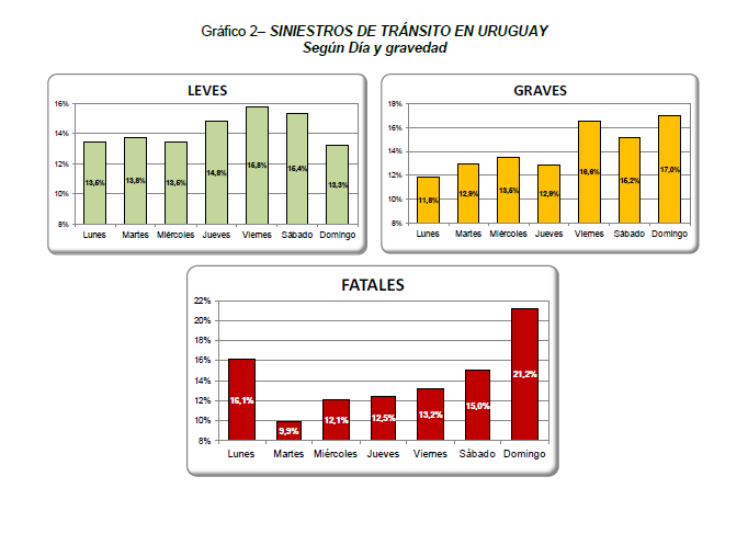 2012 Primer Semestre n=256 Acidentes do trafego no Uruguai 2013 (primeiro semestre) SÉRIOS segunda