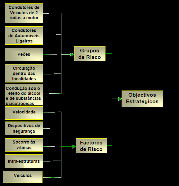 Figura 3 Grupos e factores de risco no contexto da sinistralidade rodoviária (Autoridade Nacional de Segurança Rodoviária, 2009) Assim, são caracterizados como grupos de risco os condutores de