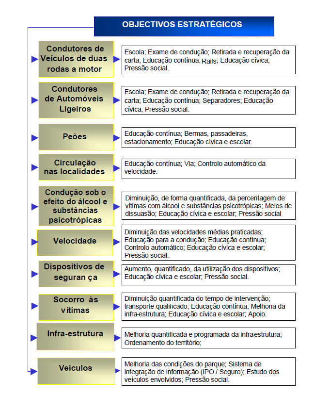 Figura 4 Objectivos estratégicos (Autoridade Nacional de Segurança Rodoviária, 2009, p.