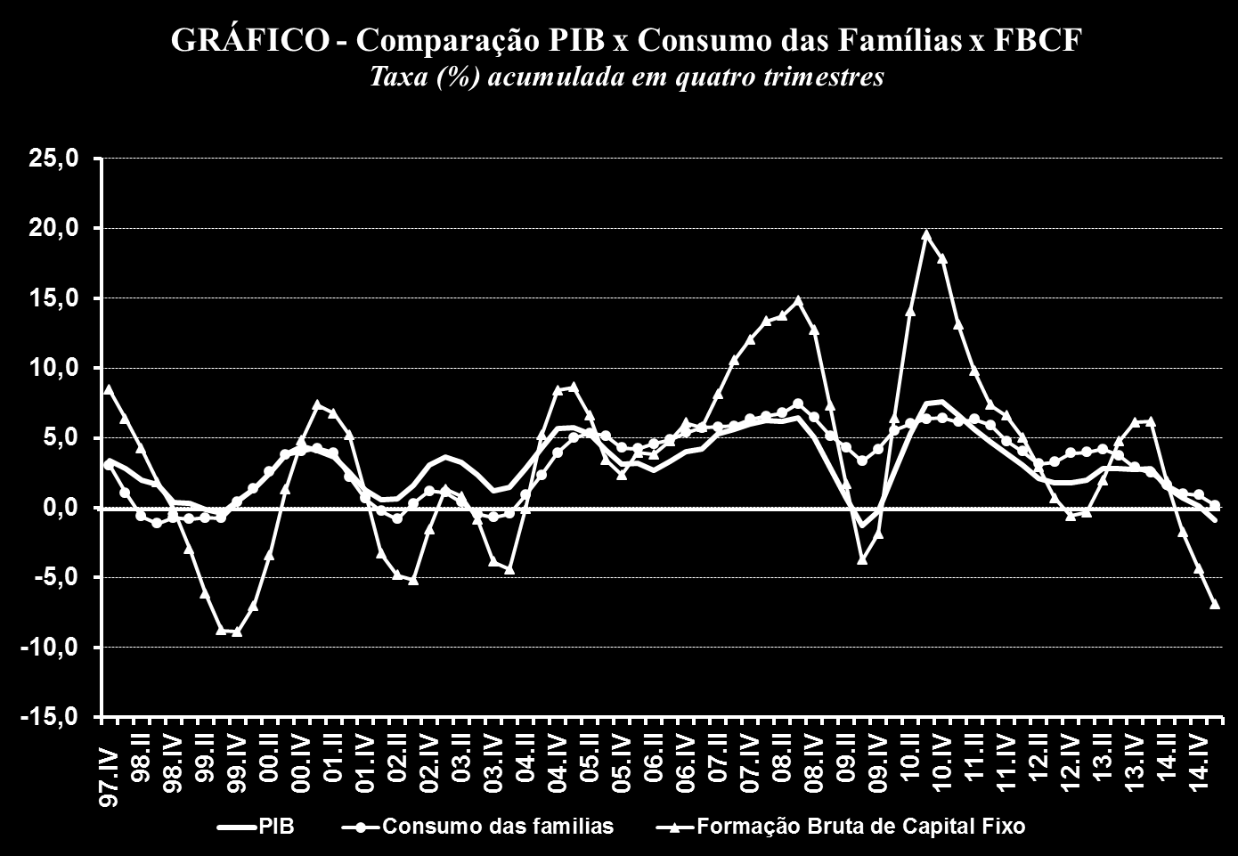 PIB x Consumo