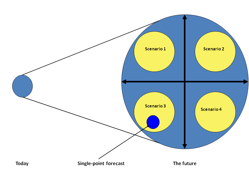 diferentes do que uma previsão de um único ponto. Esta é uma grande vantagem do uso de múltiplos cenários, pois aumenta o leque de futuros possíveis a serem analisados, como mostrado na Figura 4.