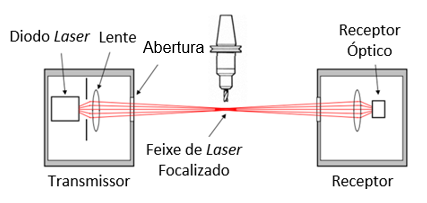 61 Figura 18 - Feixe laser interrompido pelo contato com a ferramenta. Fonte: Adaptado de Renishaw (2013) Conforme estudos realizados por Vieira Jr. et al.