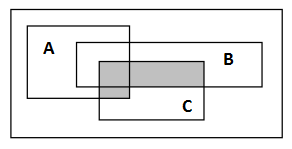 Exercício 11.15 Observe o diagrama acerca dos conjuntos A, B e C.