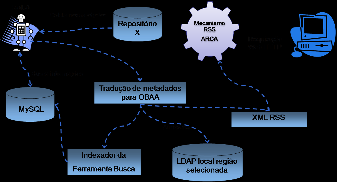 utilização da ferramenta administrativa. O robô também é responsável por gerar o XML contendo as informações que irão servir de base para o mecanismo RSS.