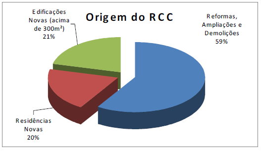 quantidades de entulhos, gerando inevitáveis impactos ao espaço urbano.