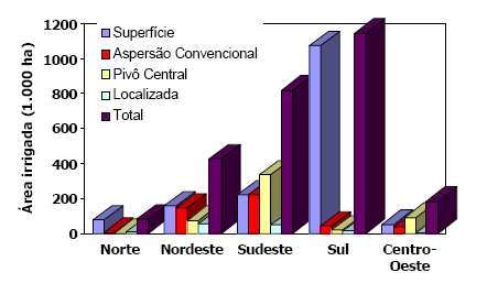 7 A figura abaixo mostra a contribuição de cada região geo-econômica brasileira na área total irrigada nacional e caracteriza a área irrigada por cada método de irrigação, utilizando dados fornecidos