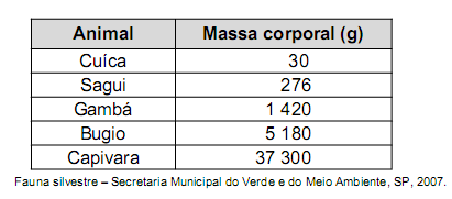 O quadro abaixo traz uma relação de mamíferos e o resultado da pesagem de indivíduos adultos. I. No intervalo de um minuto, a cuíca tem mais batimentos cardíacos do que a capivara. II.