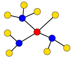 Fig. 2.4 Topologia de rede: Malha ÁRVORE (Cluster Tree) Apresentando semelhanças à rede em malha, também são usados dispositivos Router.