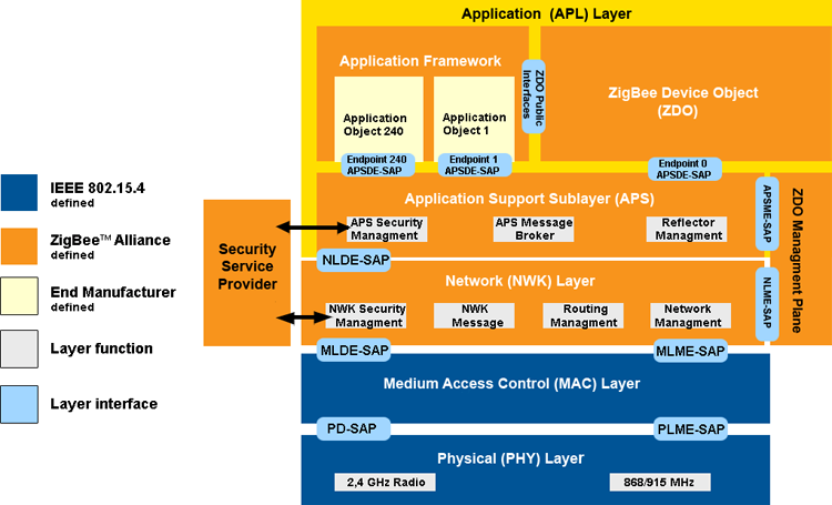 Fig. 2.7 Arquitectura Protocolar ZigBee 2.4.7 Tipos definidos de tramas Tramas de comando MAC (MAC command) para controlo dos nós clientes.