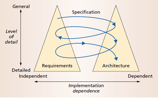 especificação, em um processo interativo, resultando em um detalhamento dos requisitos e das especificações de arquitetura, conforme figura 2. 20 Figura 2: Modelo Twin Peak Fonte: NUSEIBEH (2001, p.