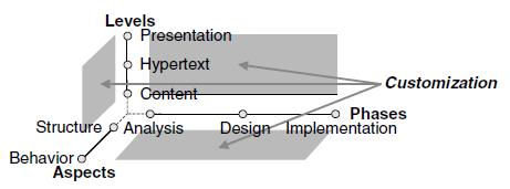 28 Figura 5: Escopo Web de modelagem Fonte: FRATERNALI, 1999 apud KAPPEL et al. (2006, p. 41).